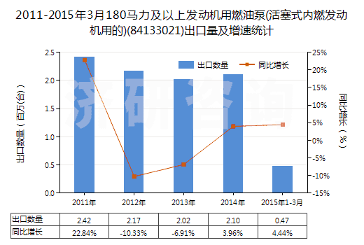 2011-2015年3月180馬力及以上發(fā)動(dòng)機(jī)用燃油泵(活塞式內(nèi)燃發(fā)動(dòng)機(jī)用的)(84133021)出口量及增速統(tǒng)計(jì) 2011-2015年3月180馬力及以上發(fā)動(dòng)機(jī)用燃油泵(活塞式內(nèi)燃發(fā)動(dòng)機(jī)用的)(84133021)出口量及增速統(tǒng)計(jì)